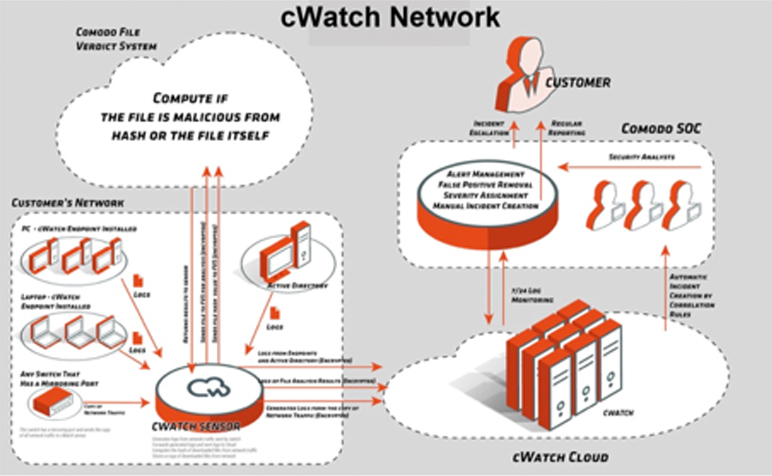 cwatch-network