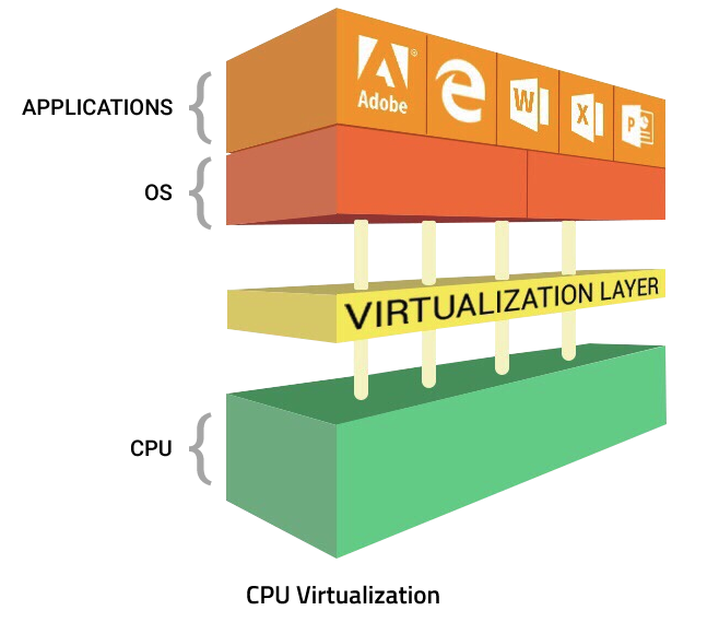 CPU Virtualization Layer