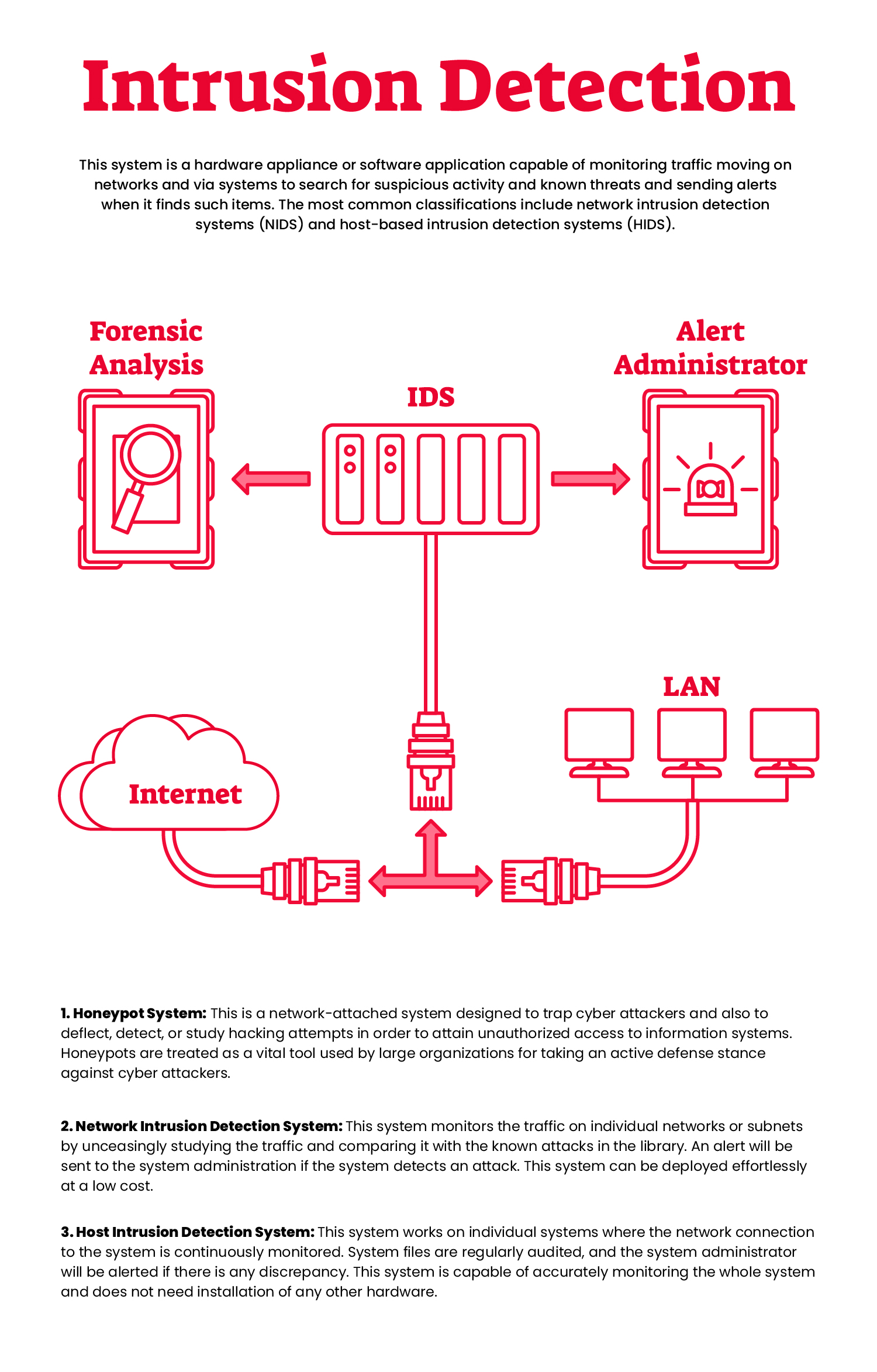 How does the Intrusion Detection System Works