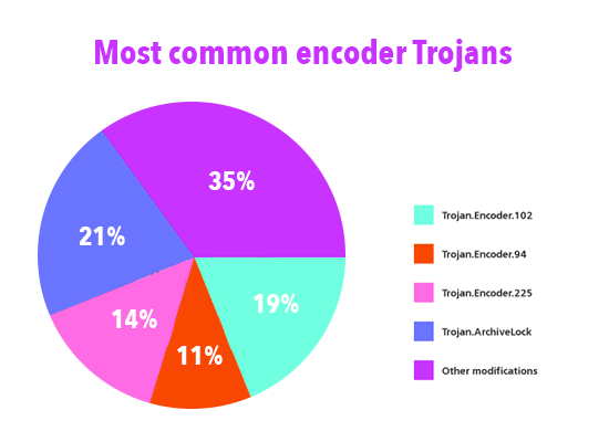 types of trojan horse viruses