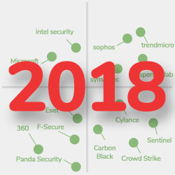 Endpoint Protection Solutions for 2018