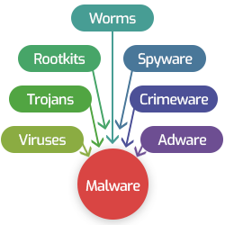 What Is Malware And What Does It Do? | Comodo